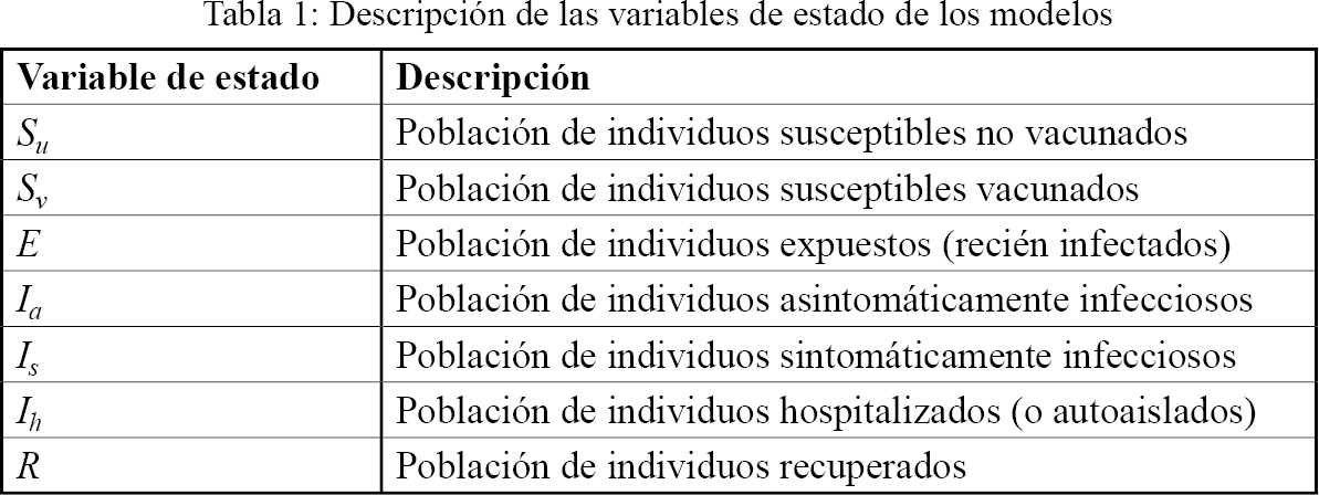 Descripciones de la población del modelo COVID