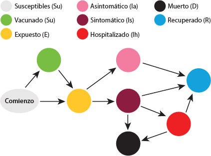 Diagrama de flujo del modelo COVID