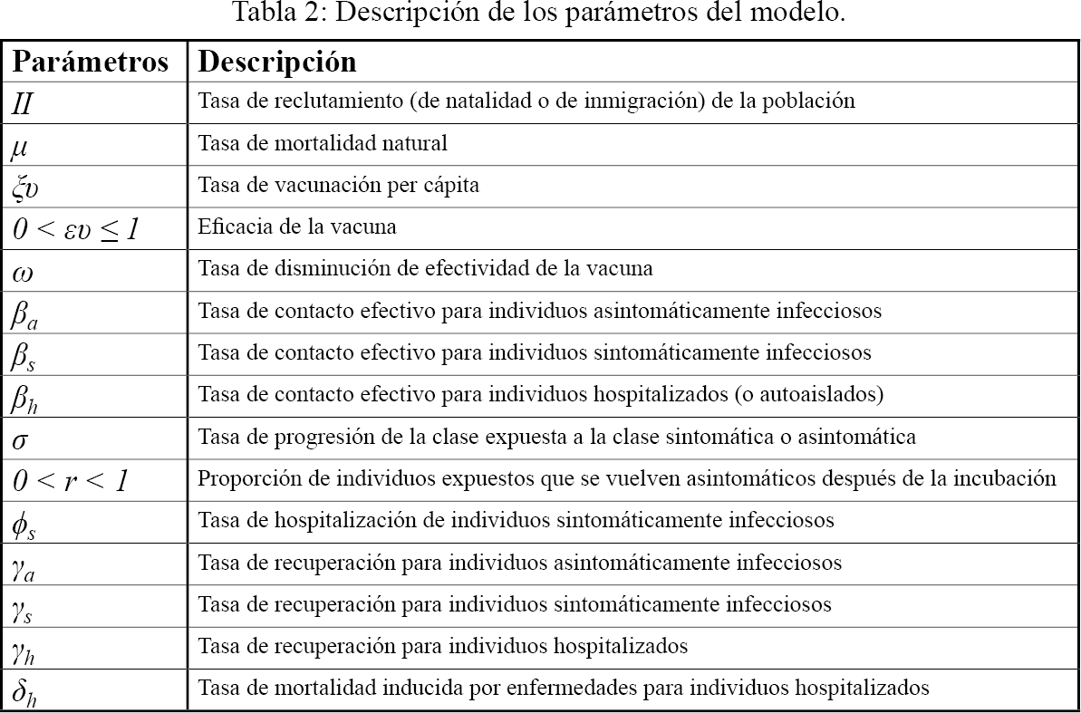 Descripciones de los parámetros del modelo COVID