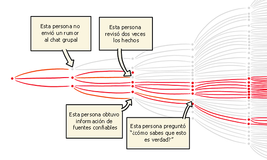 An image showing the potential spread of false information, and how this can be combatted when people check what they read before they pass it on.