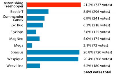 2014 Ugly Bug Contest results graph