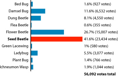 UBC Vote Result graph