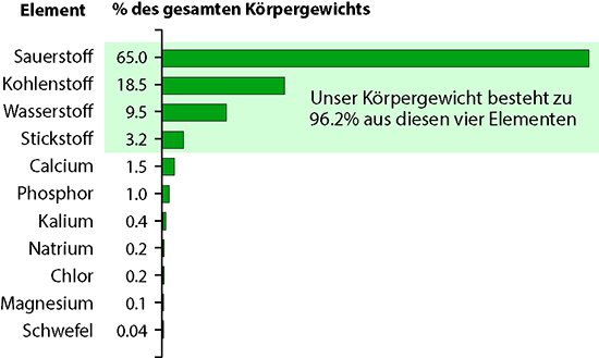 Element % des gesamten Körpergewichts