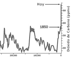 CO2 graph