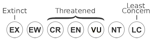 Alert levels for endangered species.