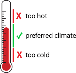 Animals can only live in a certain climate