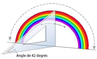 protractor rainbow