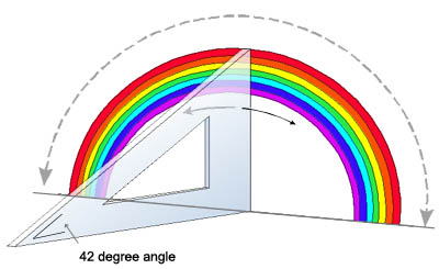 protractor rainbow