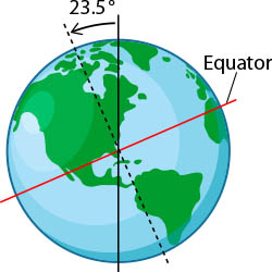 Tilt of the Earth