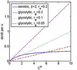 Graphs of how microenvironment affects growth of cancer cells