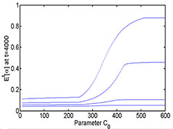 Graph showing cancer cell growth in relation to available sugars