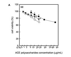 cell viability graph